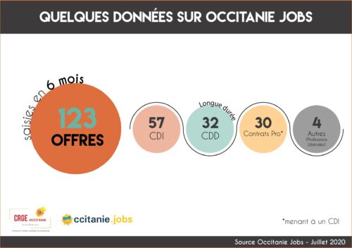 Infographie - Occitanie Jobs et le CRGE Occitanie - 2020