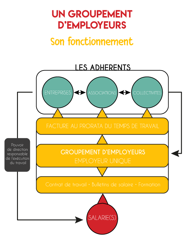 Schema - Fonctionnement Groupement d'Employeurs